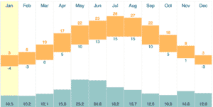 weather in Budapest - temperatures